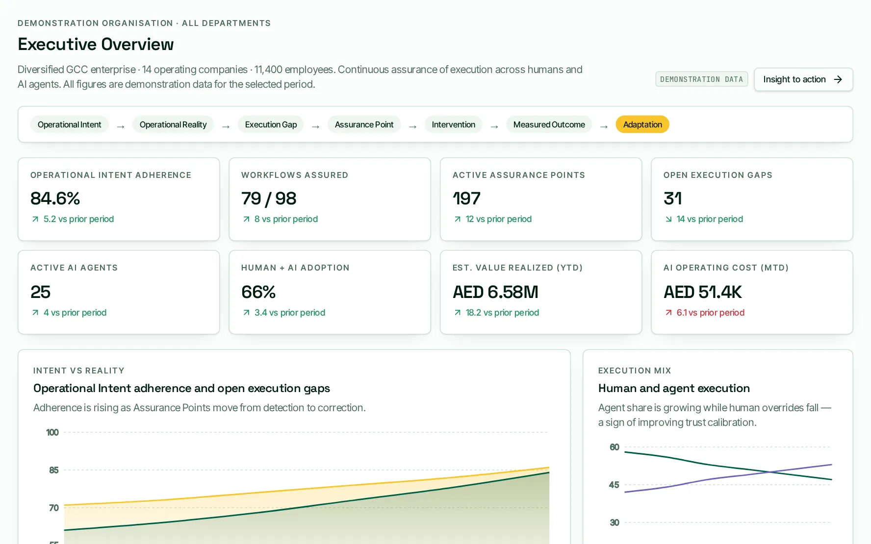 Executive Overview view of the Alif Operational Assurance Command Centre showing Operational Intent adherence, workflows assured, active Assurance Points, open Execution Gaps and a chart of intent versus reality, using demonstration data.