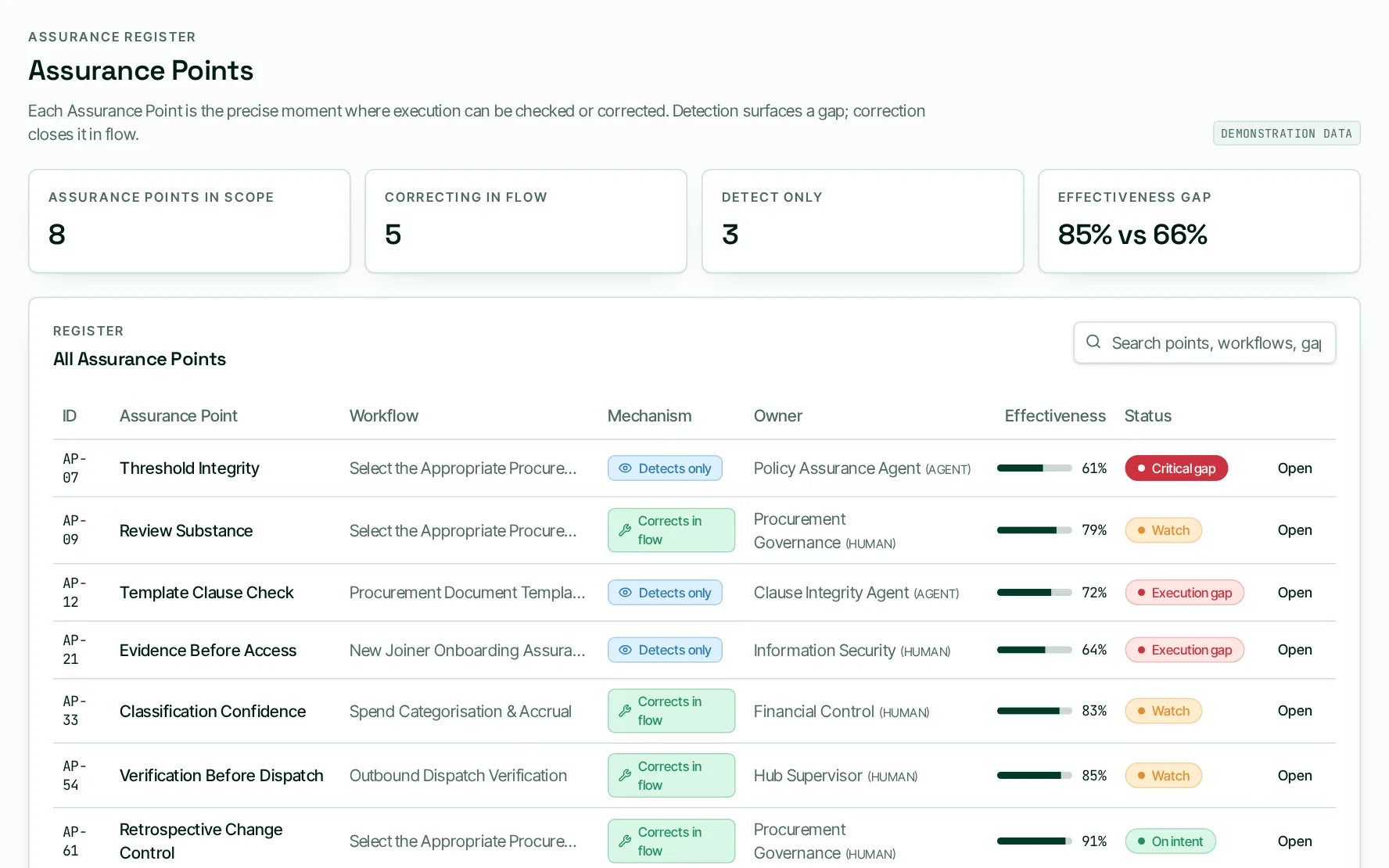 Assurance Points register showing each point, its workflow, whether it detects or corrects in flow, its owner, effectiveness and status, using demonstration data.