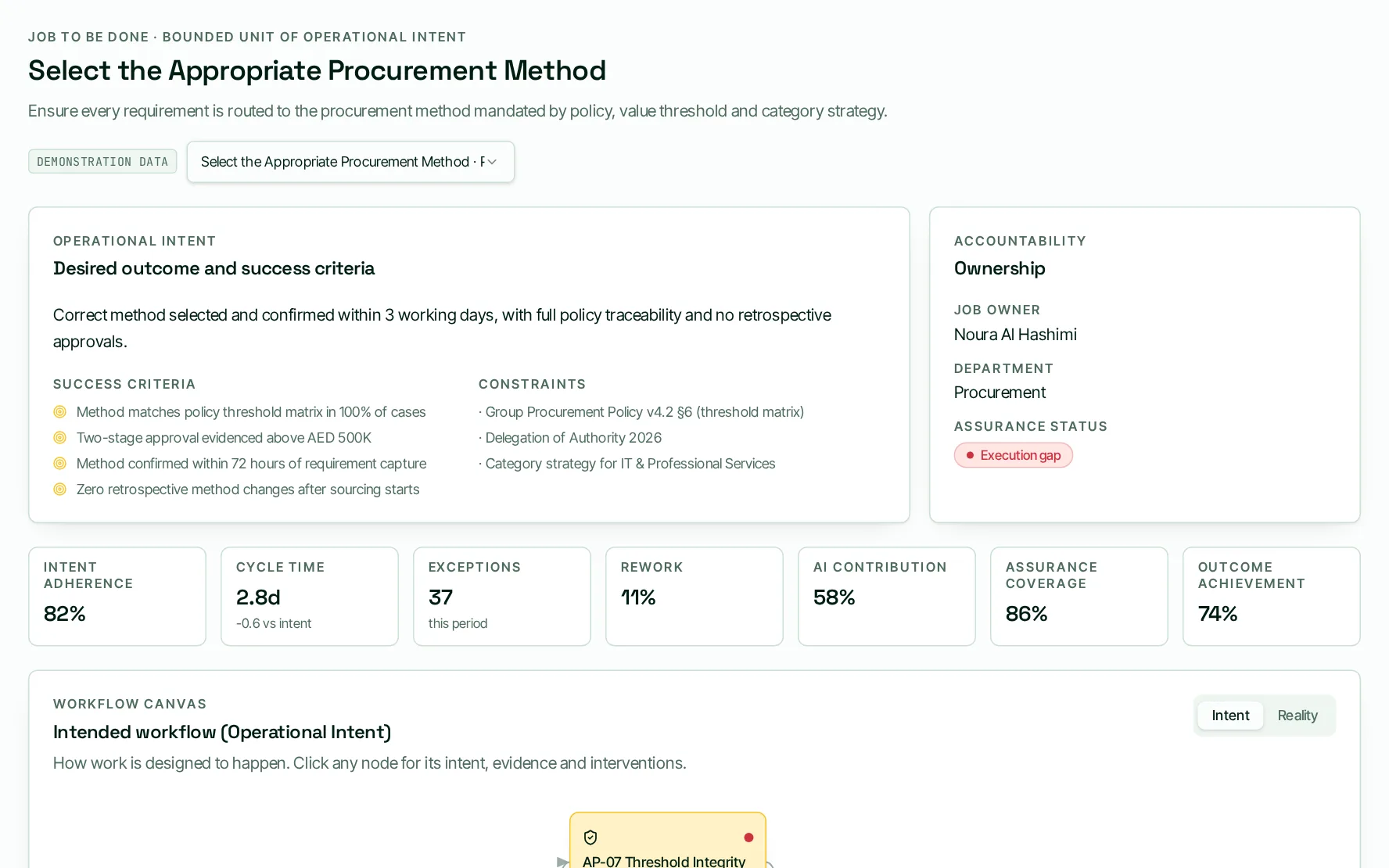 Jobs and Workflows view listing selected workflows with their owners, Assurance Points and current Execution Gap status, using demonstration data.