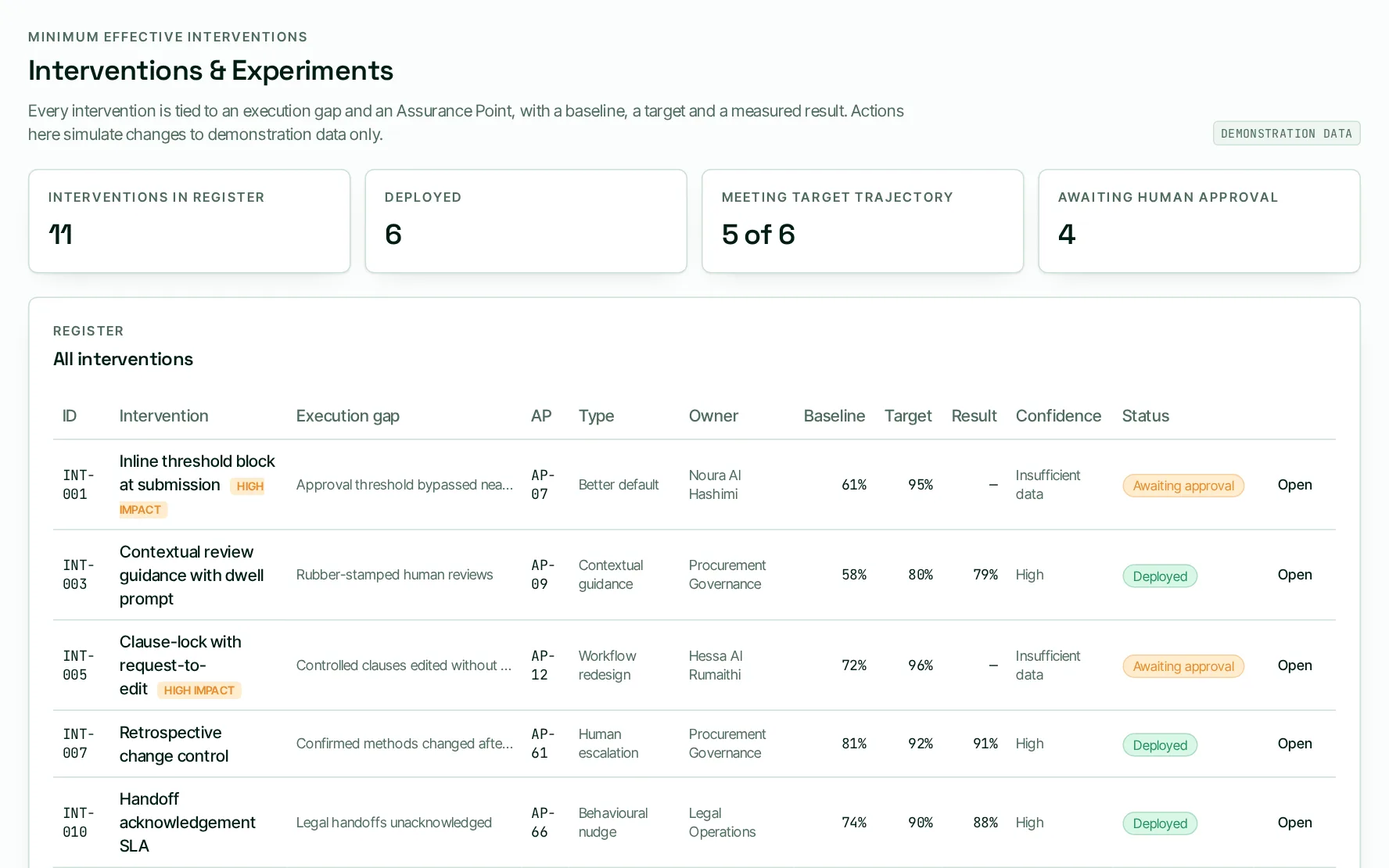 Interventions and Experiments register linking each intervention to an Execution Gap and Assurance Point, with baseline, target, result, confidence and approval status, using demonstration data.