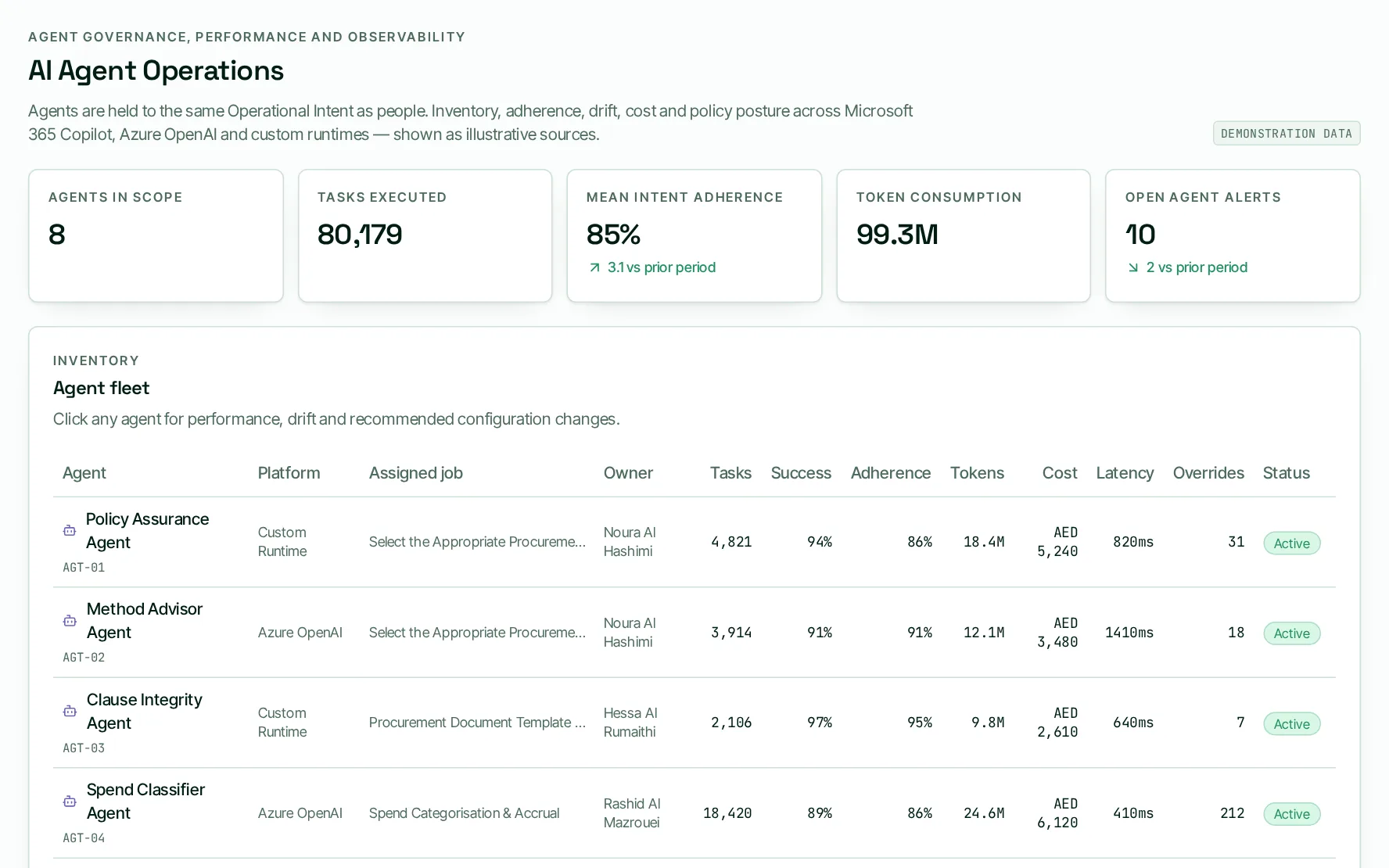 AI Agent Operations view showing an agent fleet with assigned jobs, owners, task volumes, intent adherence, overrides and status, using demonstration data.